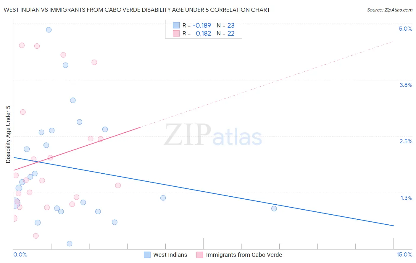 West Indian vs Immigrants from Cabo Verde Disability Age Under 5