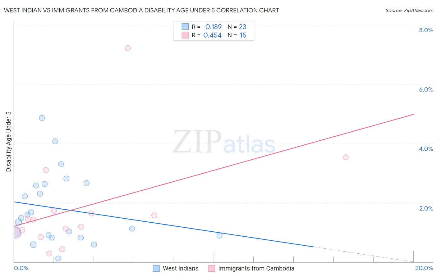 West Indian vs Immigrants from Cambodia Disability Age Under 5