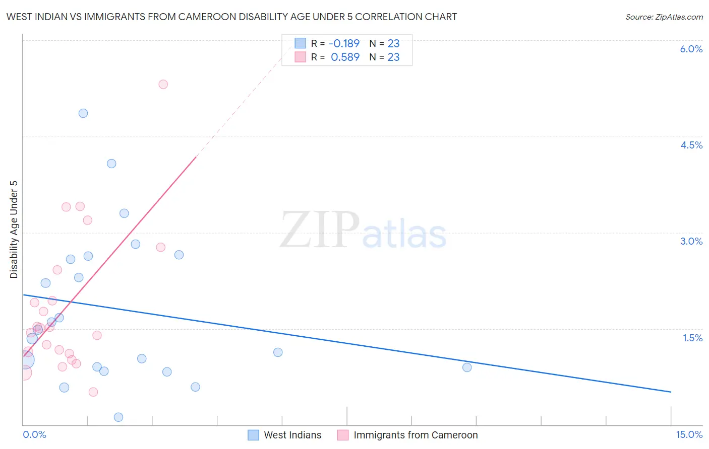 West Indian vs Immigrants from Cameroon Disability Age Under 5
