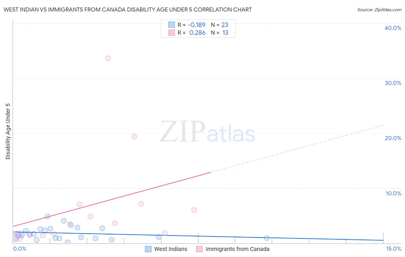 West Indian vs Immigrants from Canada Disability Age Under 5