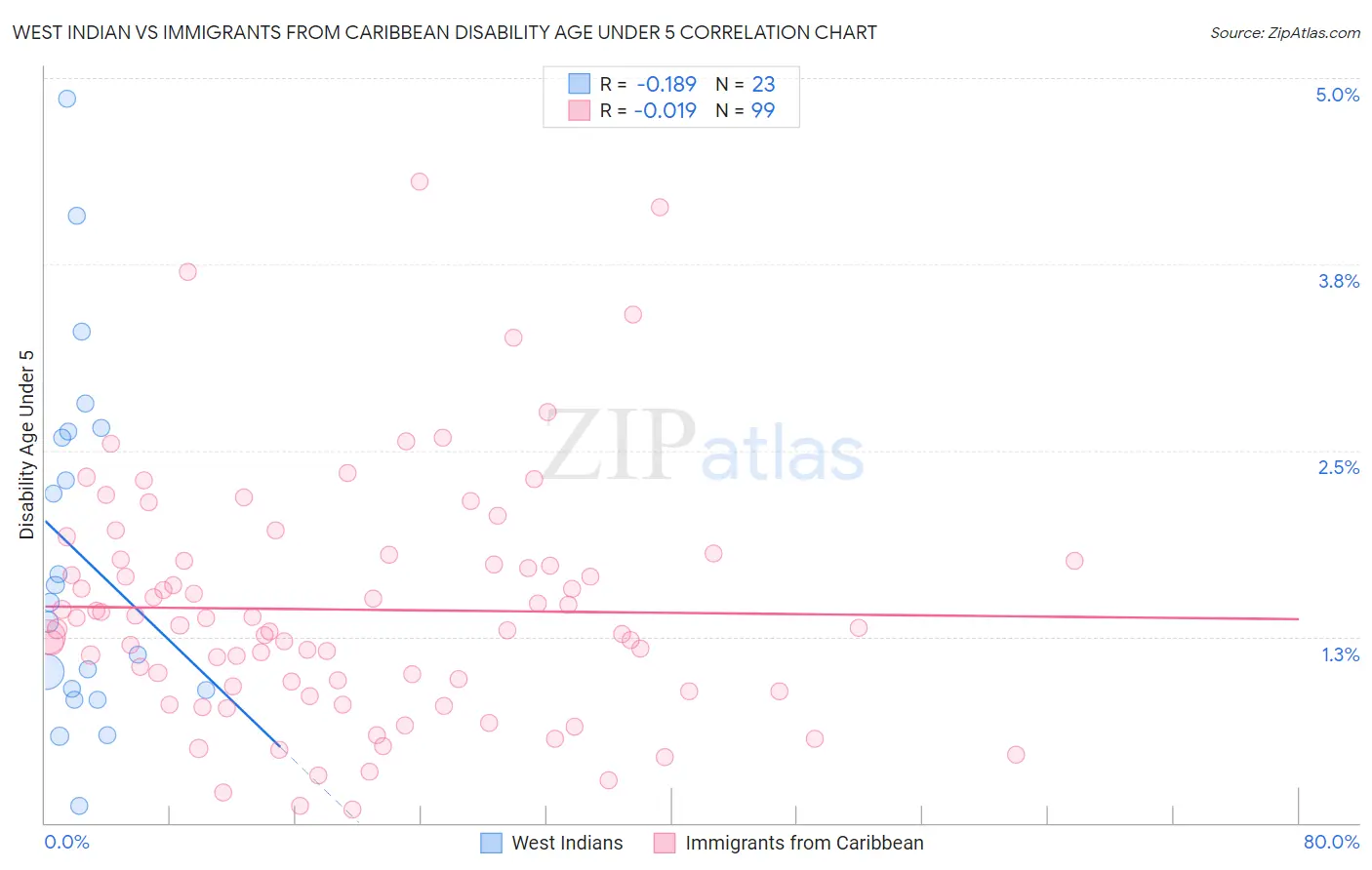 West Indian vs Immigrants from Caribbean Disability Age Under 5