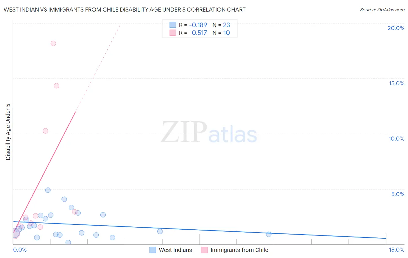 West Indian vs Immigrants from Chile Disability Age Under 5