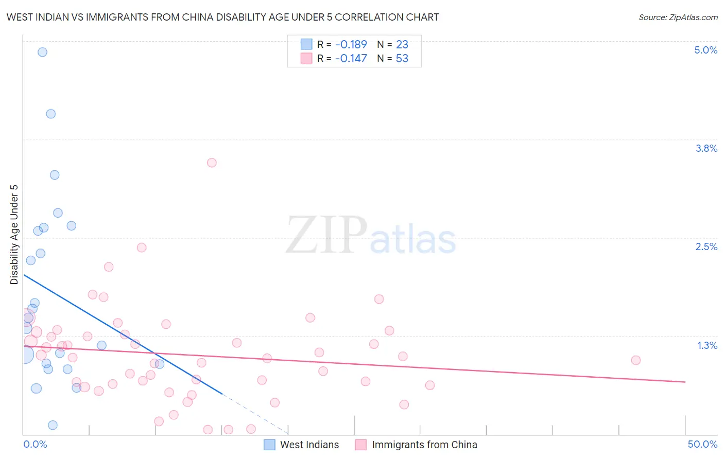 West Indian vs Immigrants from China Disability Age Under 5