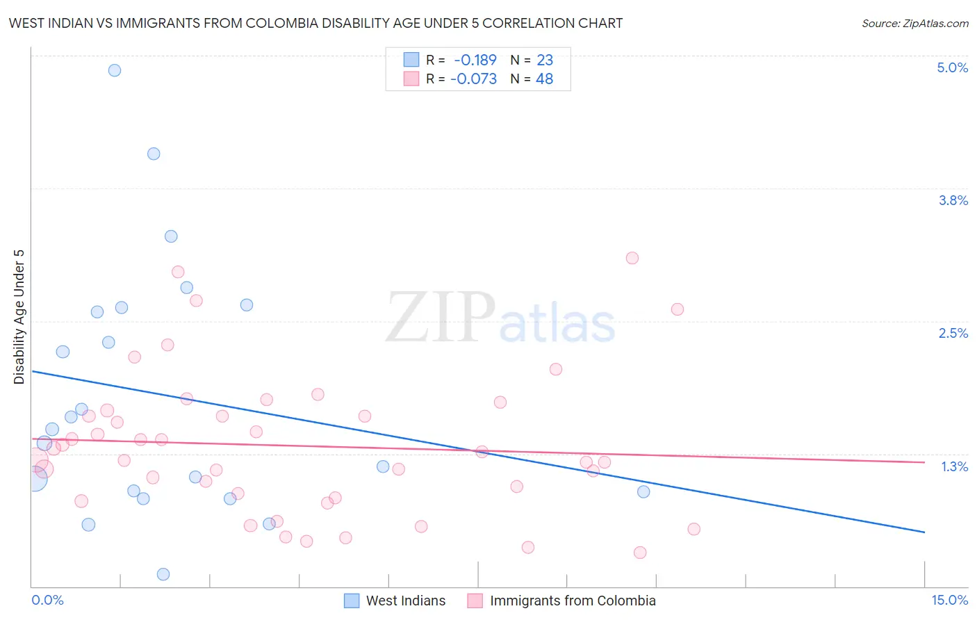 West Indian vs Immigrants from Colombia Disability Age Under 5
