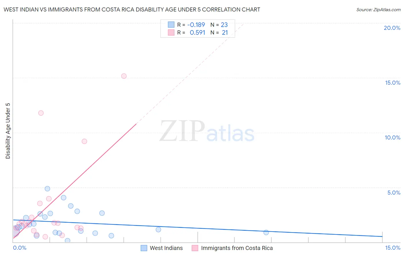 West Indian vs Immigrants from Costa Rica Disability Age Under 5