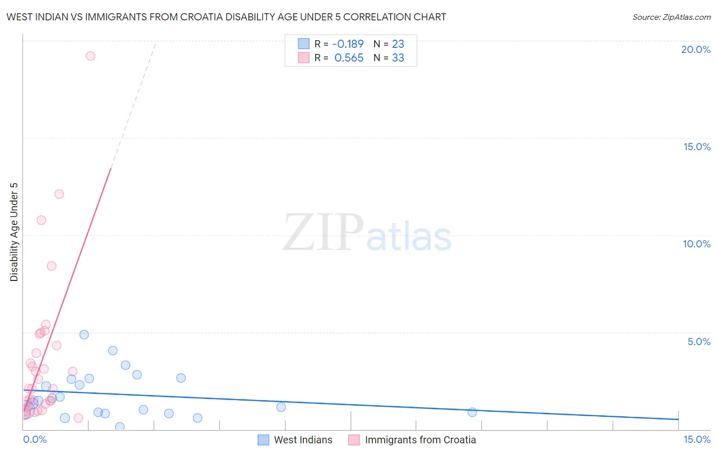 West Indian vs Immigrants from Croatia Disability Age Under 5