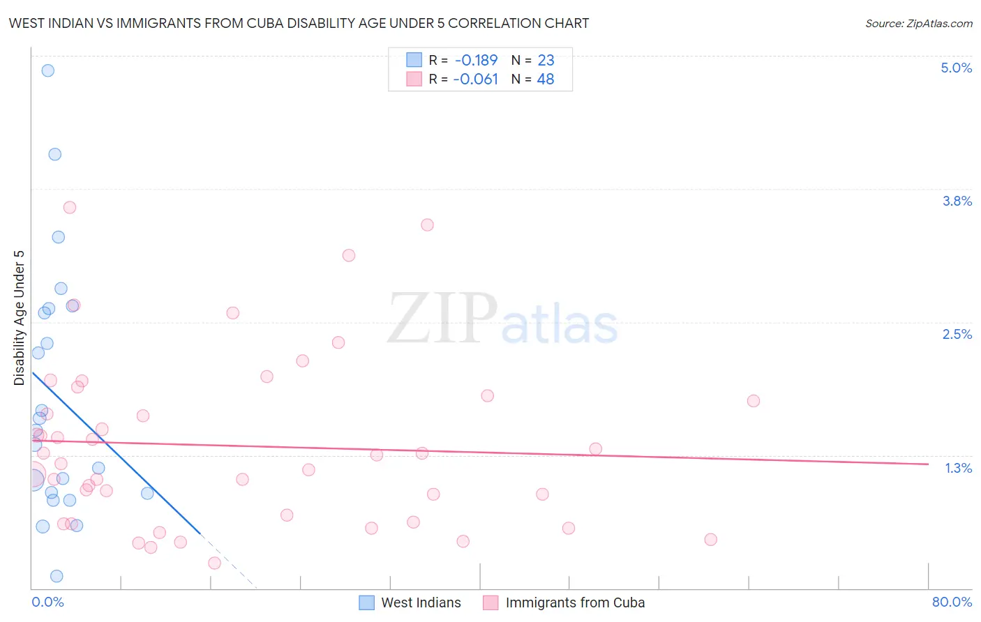 West Indian vs Immigrants from Cuba Disability Age Under 5