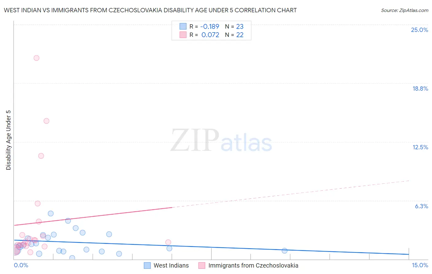 West Indian vs Immigrants from Czechoslovakia Disability Age Under 5
