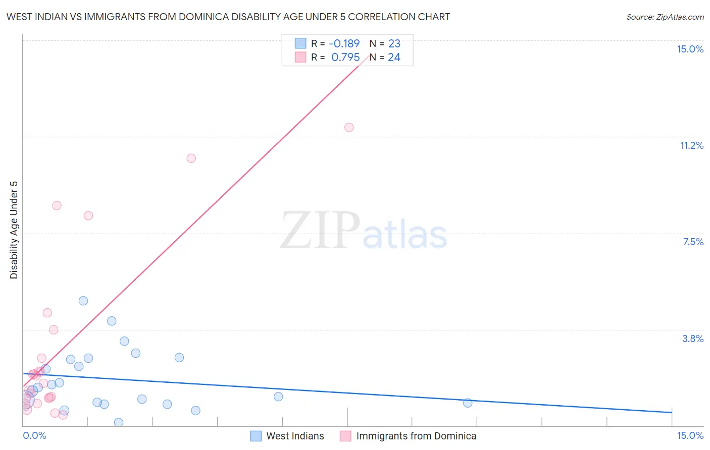 West Indian vs Immigrants from Dominica Disability Age Under 5