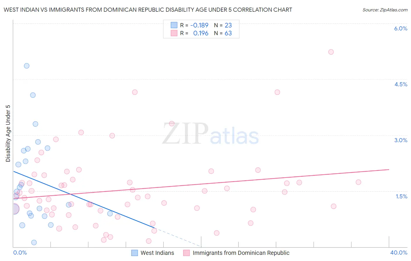 West Indian vs Immigrants from Dominican Republic Disability Age Under 5