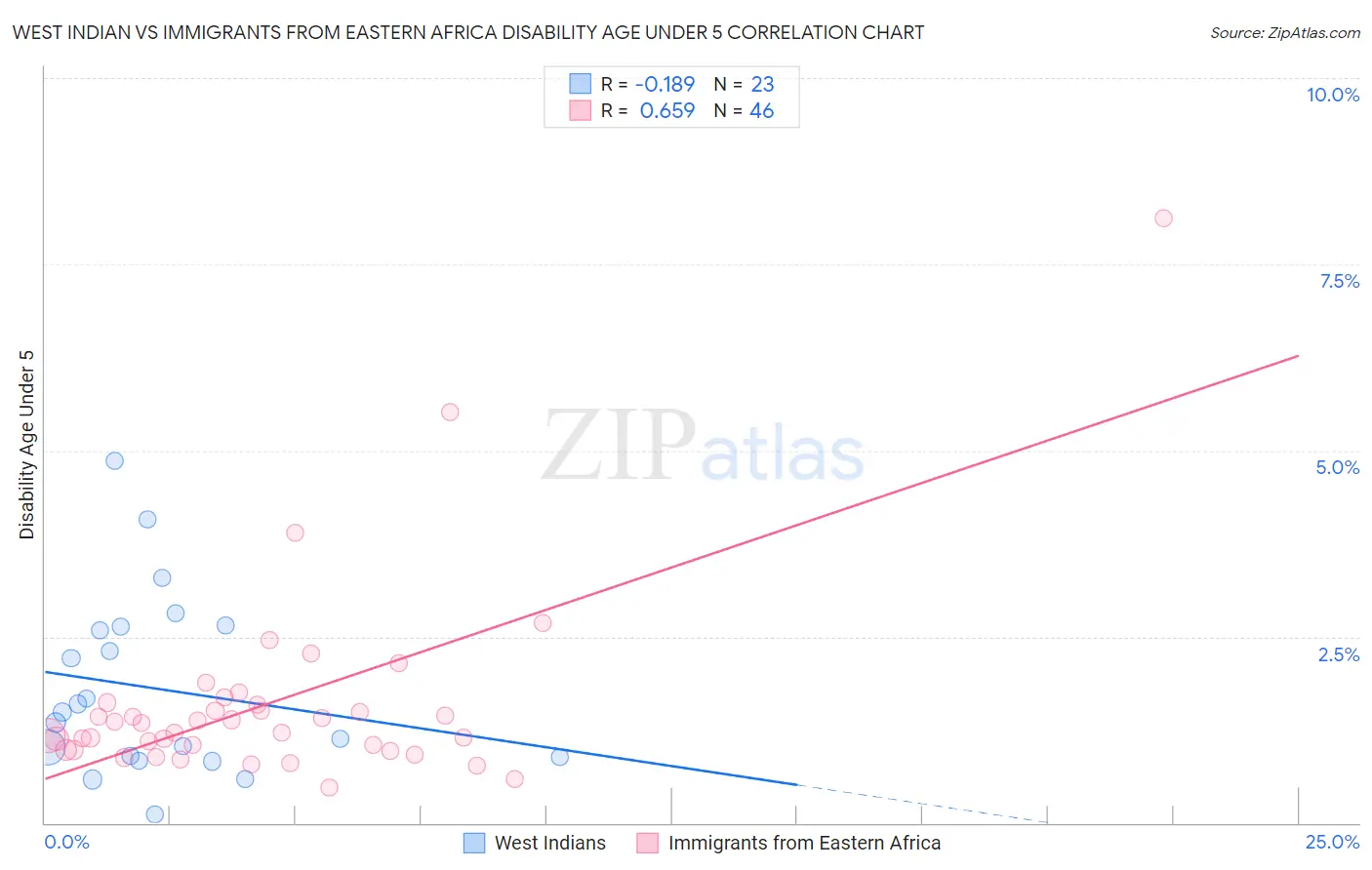 West Indian vs Immigrants from Eastern Africa Disability Age Under 5