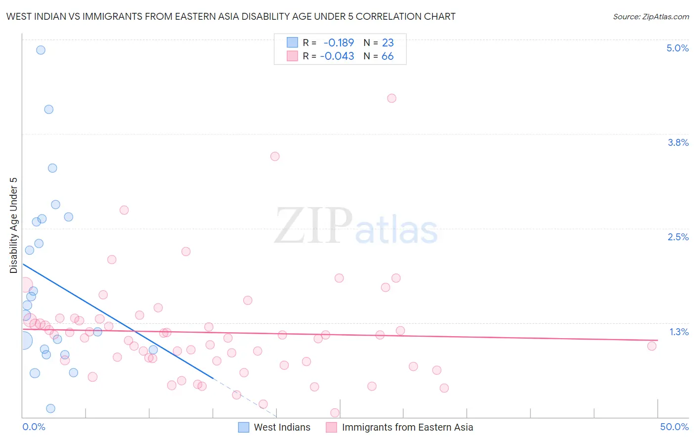 West Indian vs Immigrants from Eastern Asia Disability Age Under 5