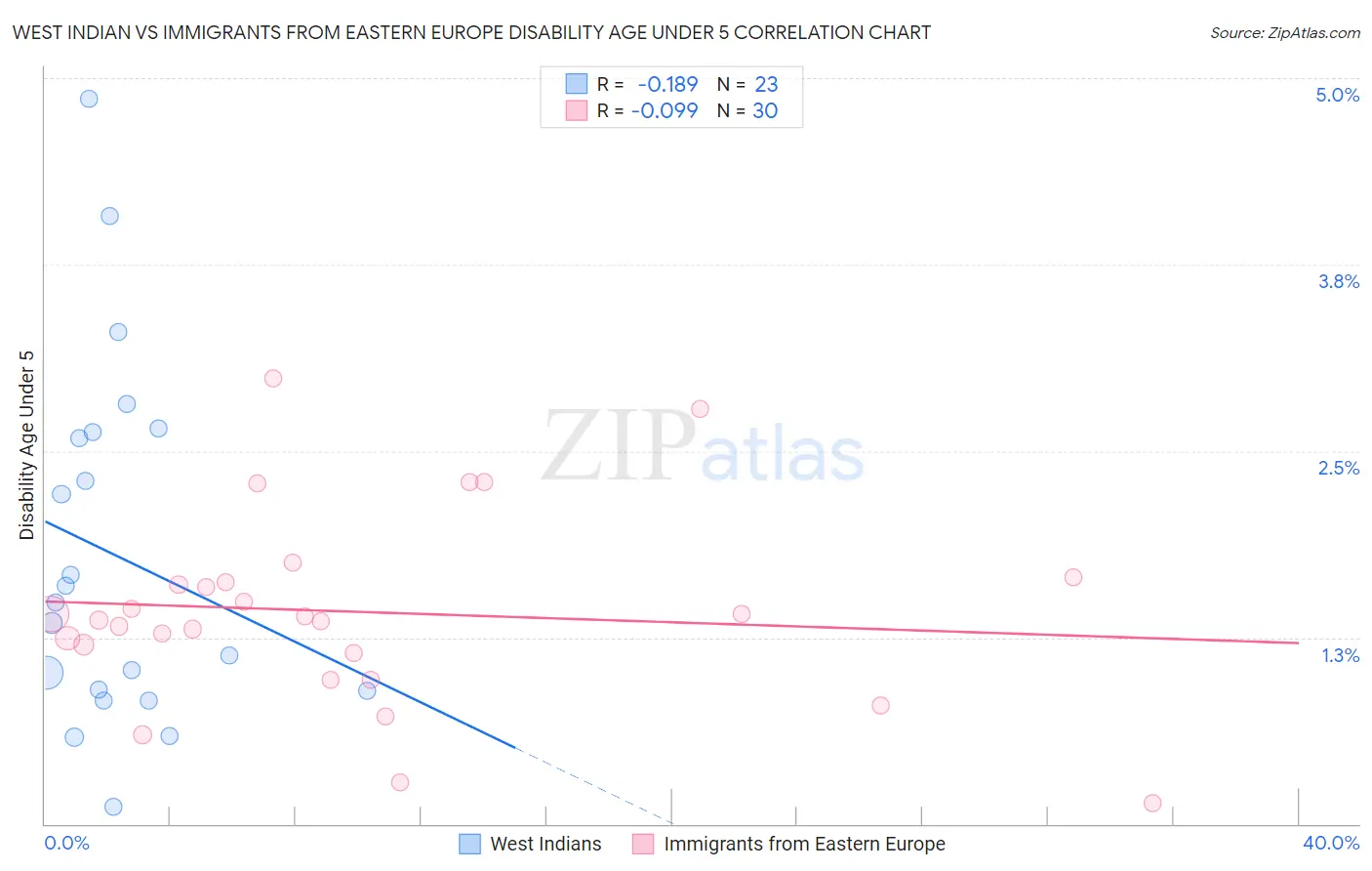 West Indian vs Immigrants from Eastern Europe Disability Age Under 5