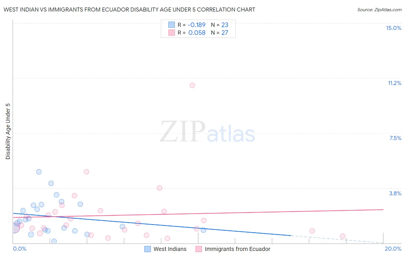 West Indian vs Immigrants from Ecuador Disability Age Under 5