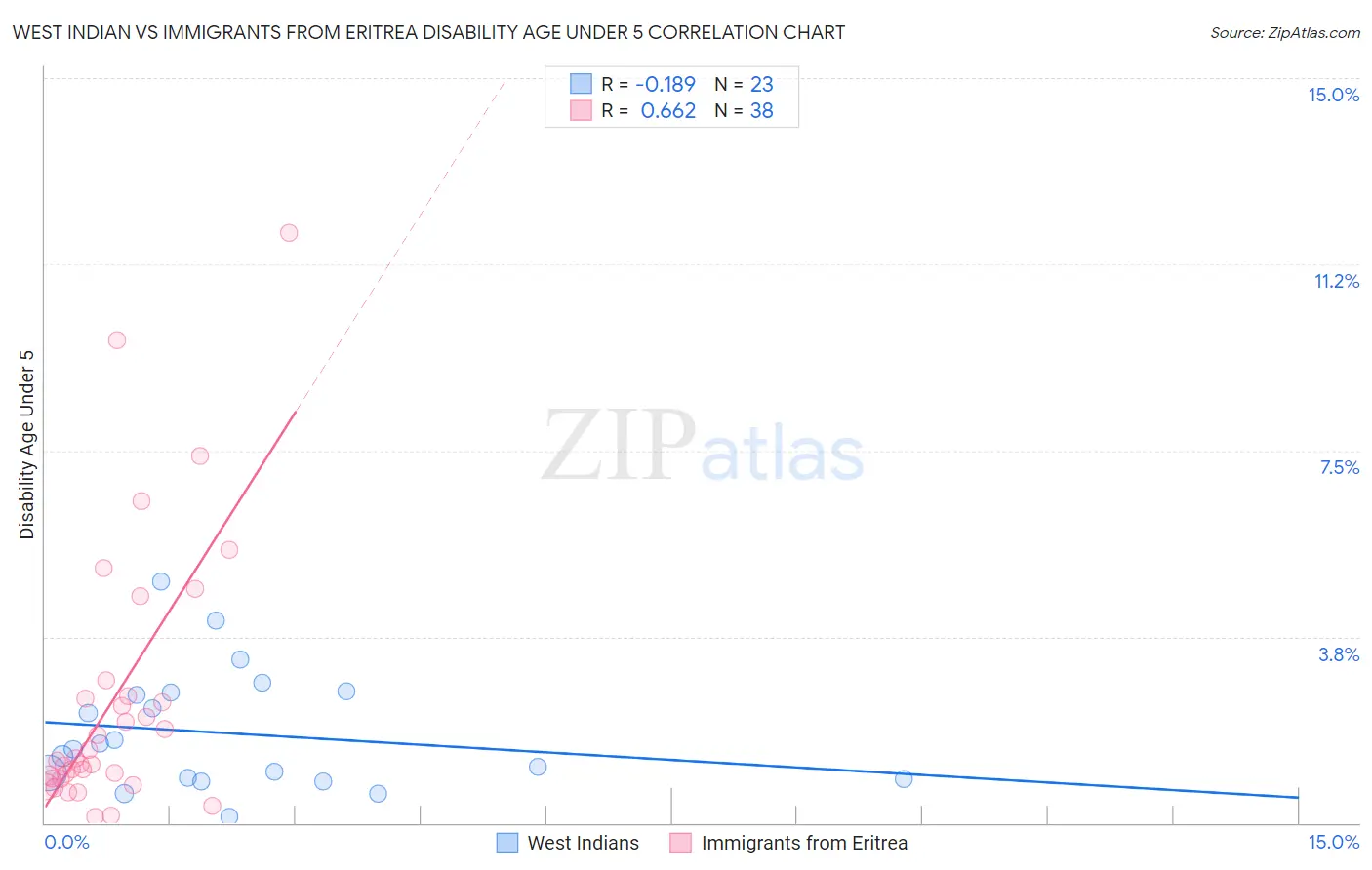 West Indian vs Immigrants from Eritrea Disability Age Under 5
