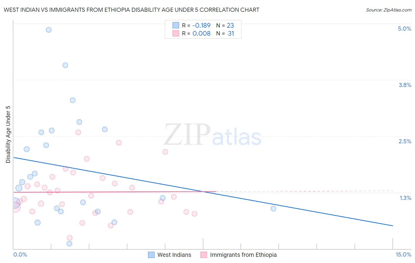 West Indian vs Immigrants from Ethiopia Disability Age Under 5