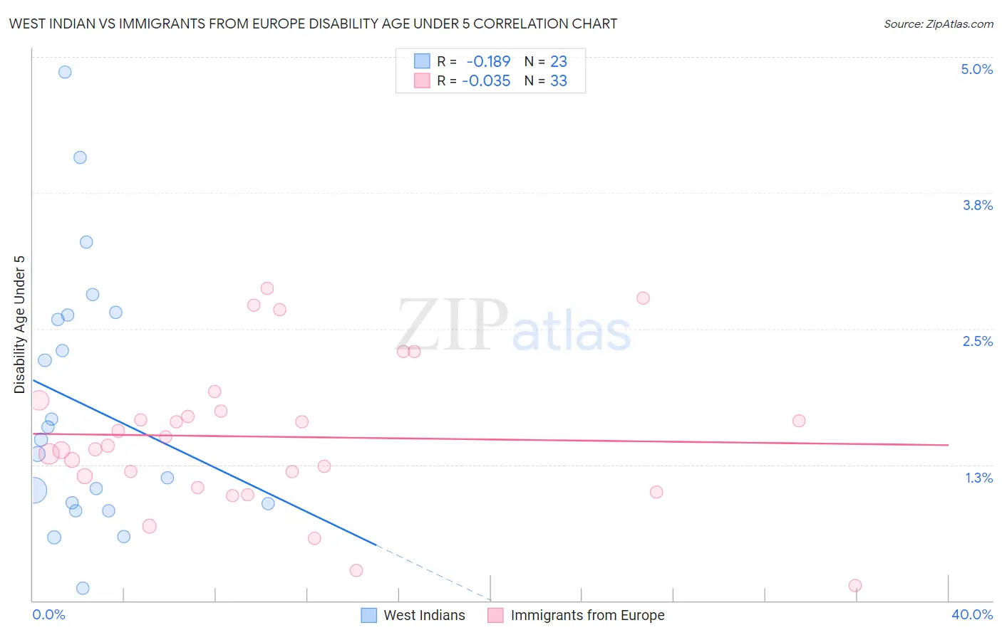 West Indian vs Immigrants from Europe Disability Age Under 5