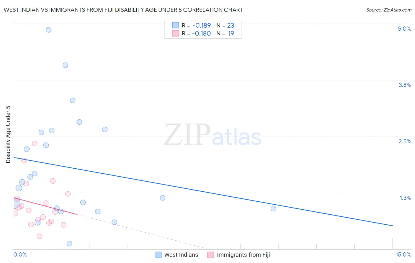 West Indian vs Immigrants from Fiji Disability Age Under 5