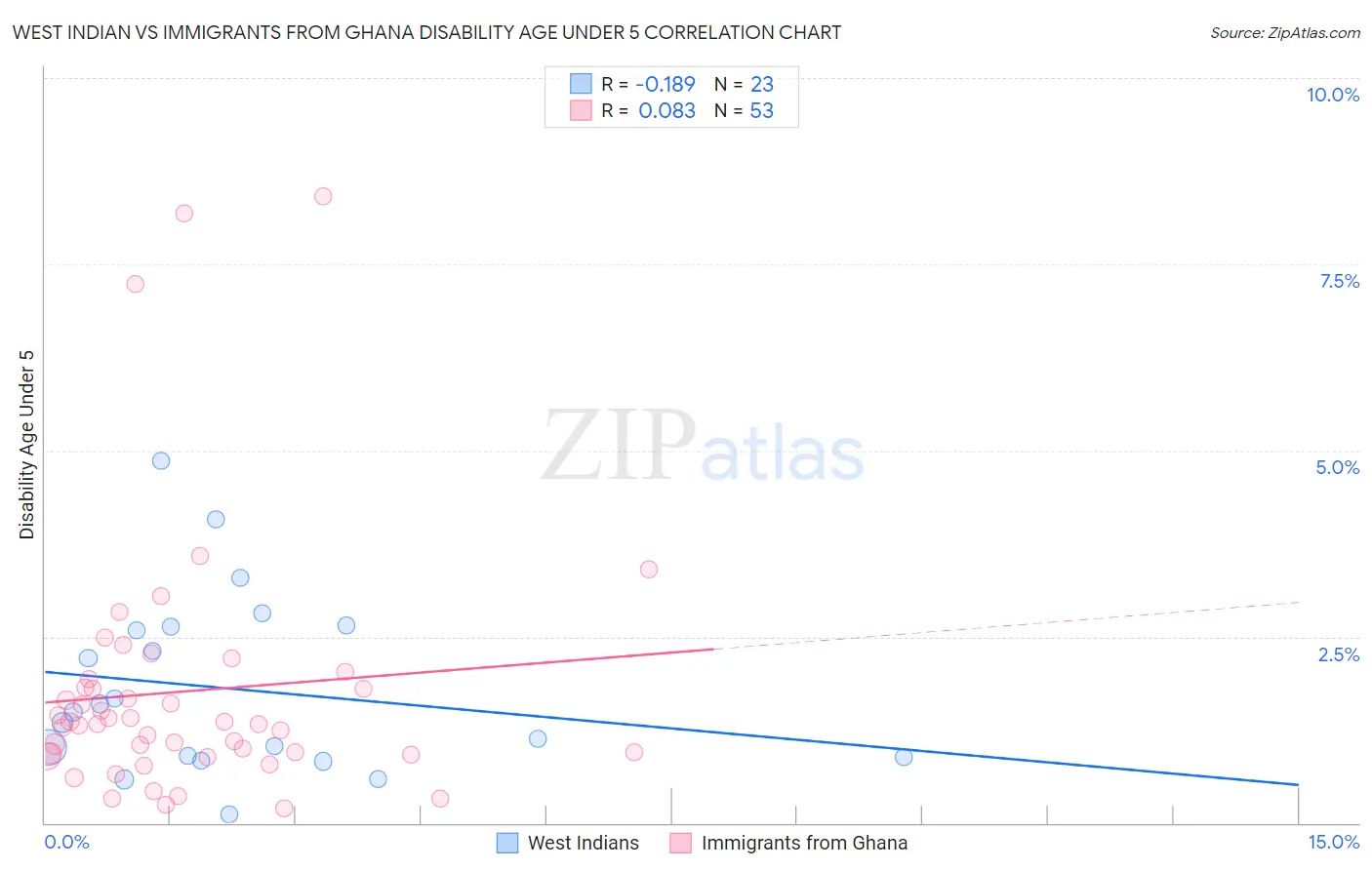 West Indian vs Immigrants from Ghana Disability Age Under 5