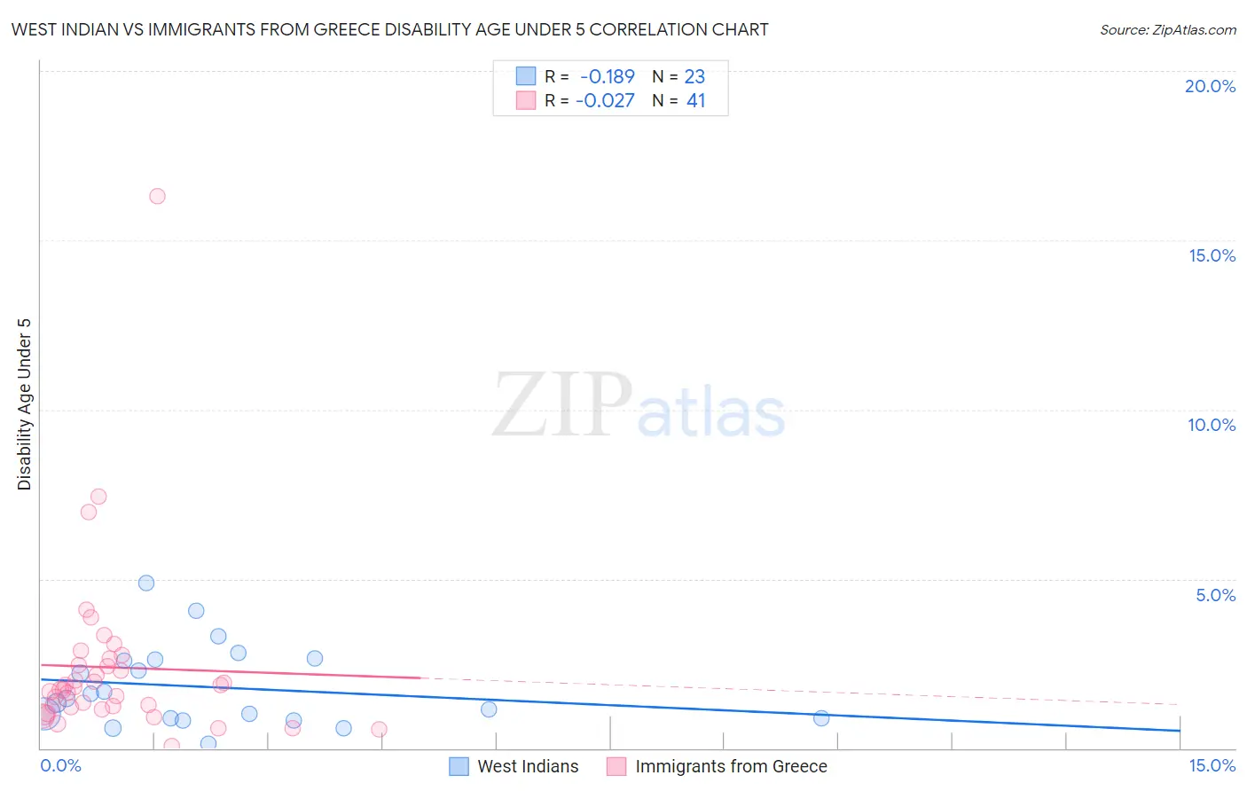 West Indian vs Immigrants from Greece Disability Age Under 5