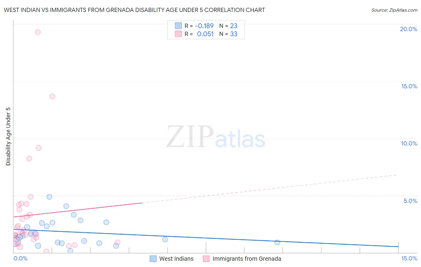 West Indian vs Immigrants from Grenada Disability Age Under 5