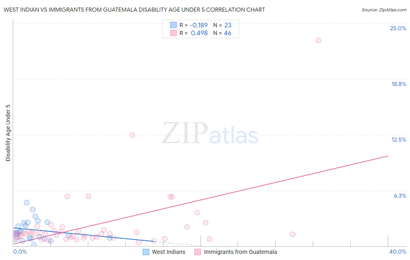 West Indian vs Immigrants from Guatemala Disability Age Under 5