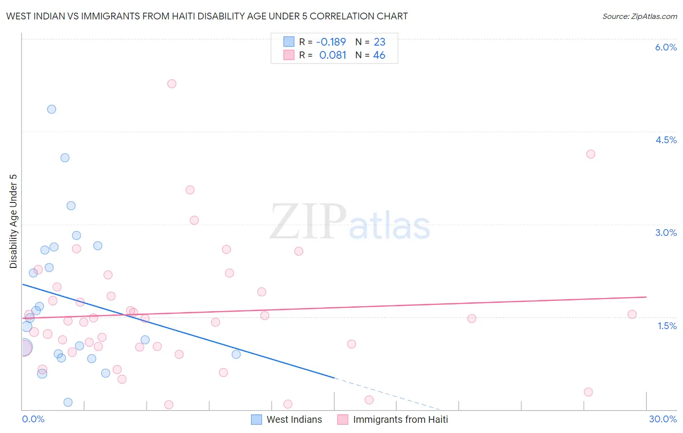 West Indian vs Immigrants from Haiti Disability Age Under 5