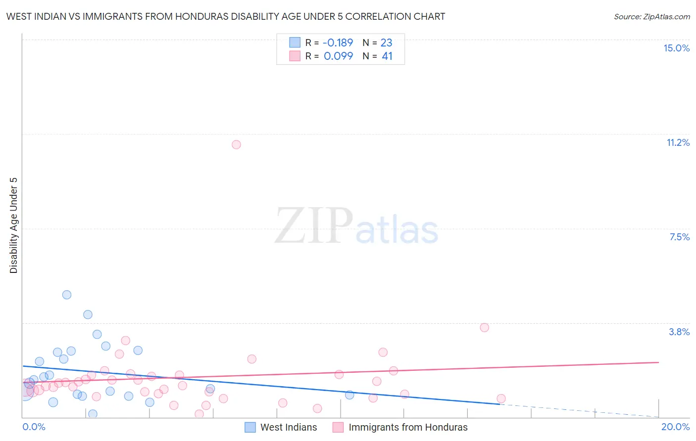 West Indian vs Immigrants from Honduras Disability Age Under 5
