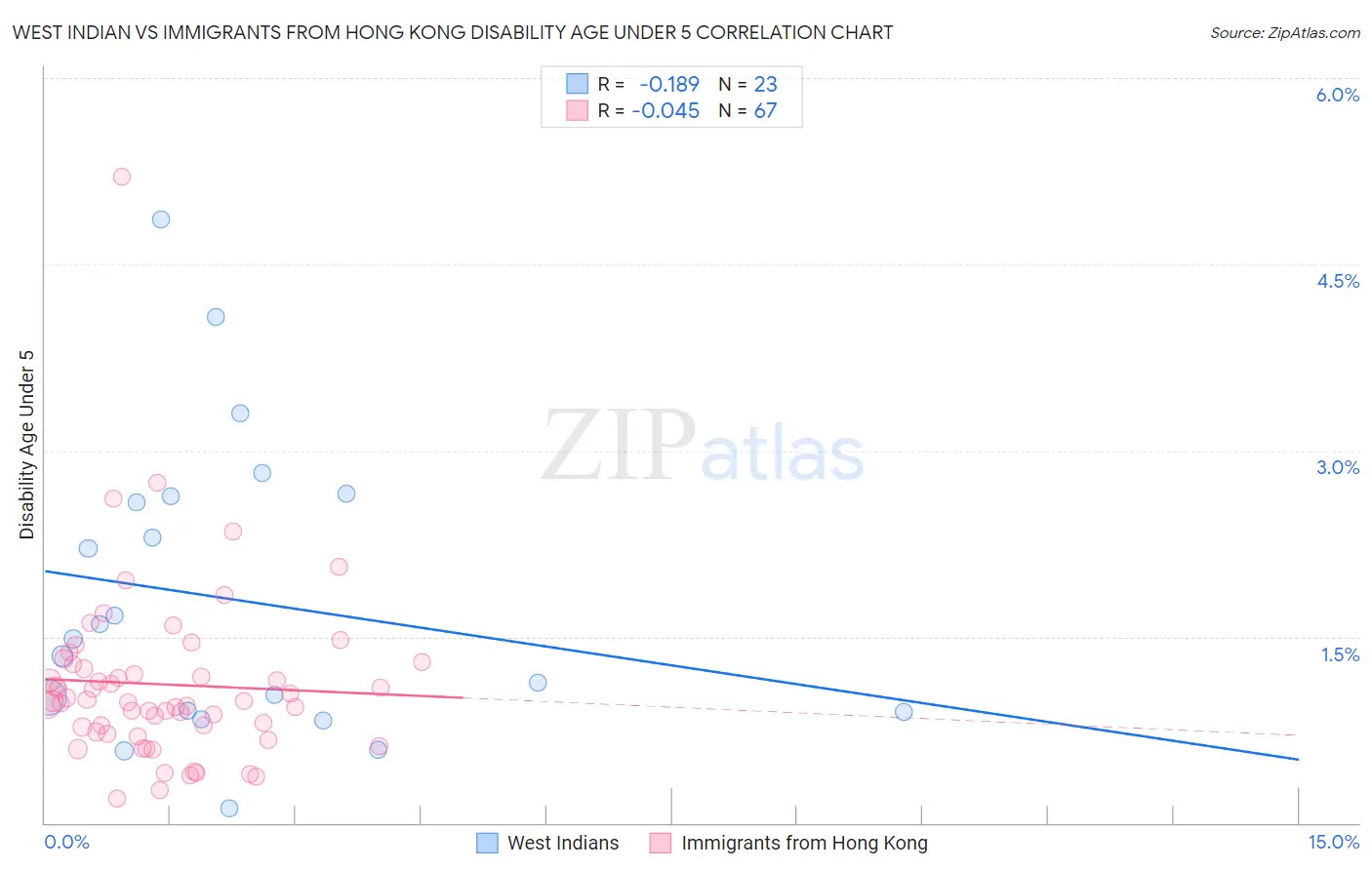 West Indian vs Immigrants from Hong Kong Disability Age Under 5