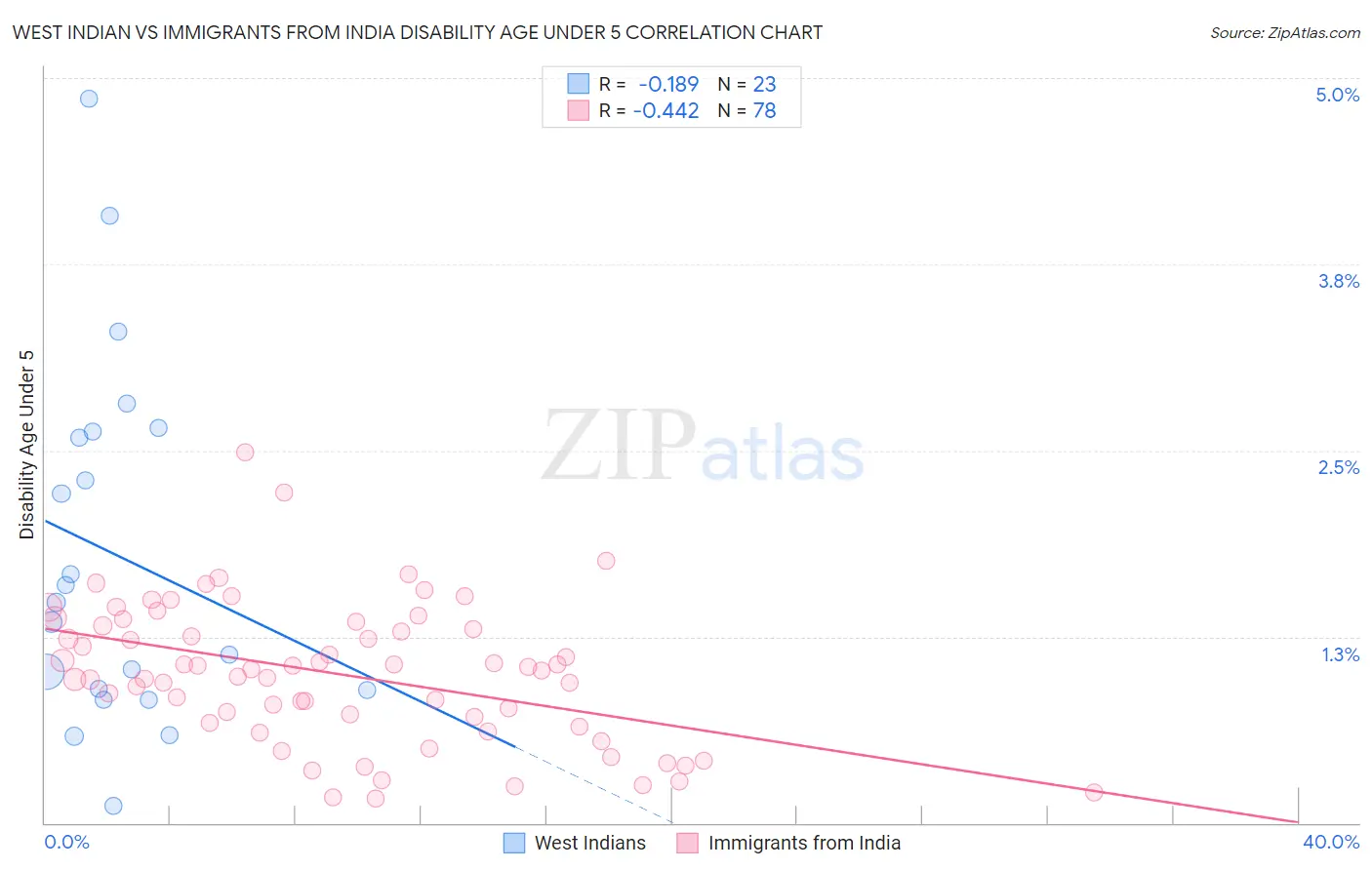 West Indian vs Immigrants from India Disability Age Under 5