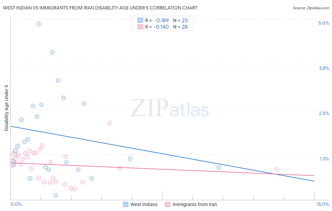 West Indian vs Immigrants from Iran Disability Age Under 5