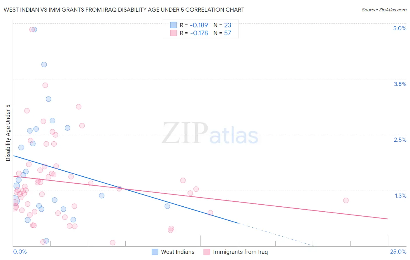 West Indian vs Immigrants from Iraq Disability Age Under 5