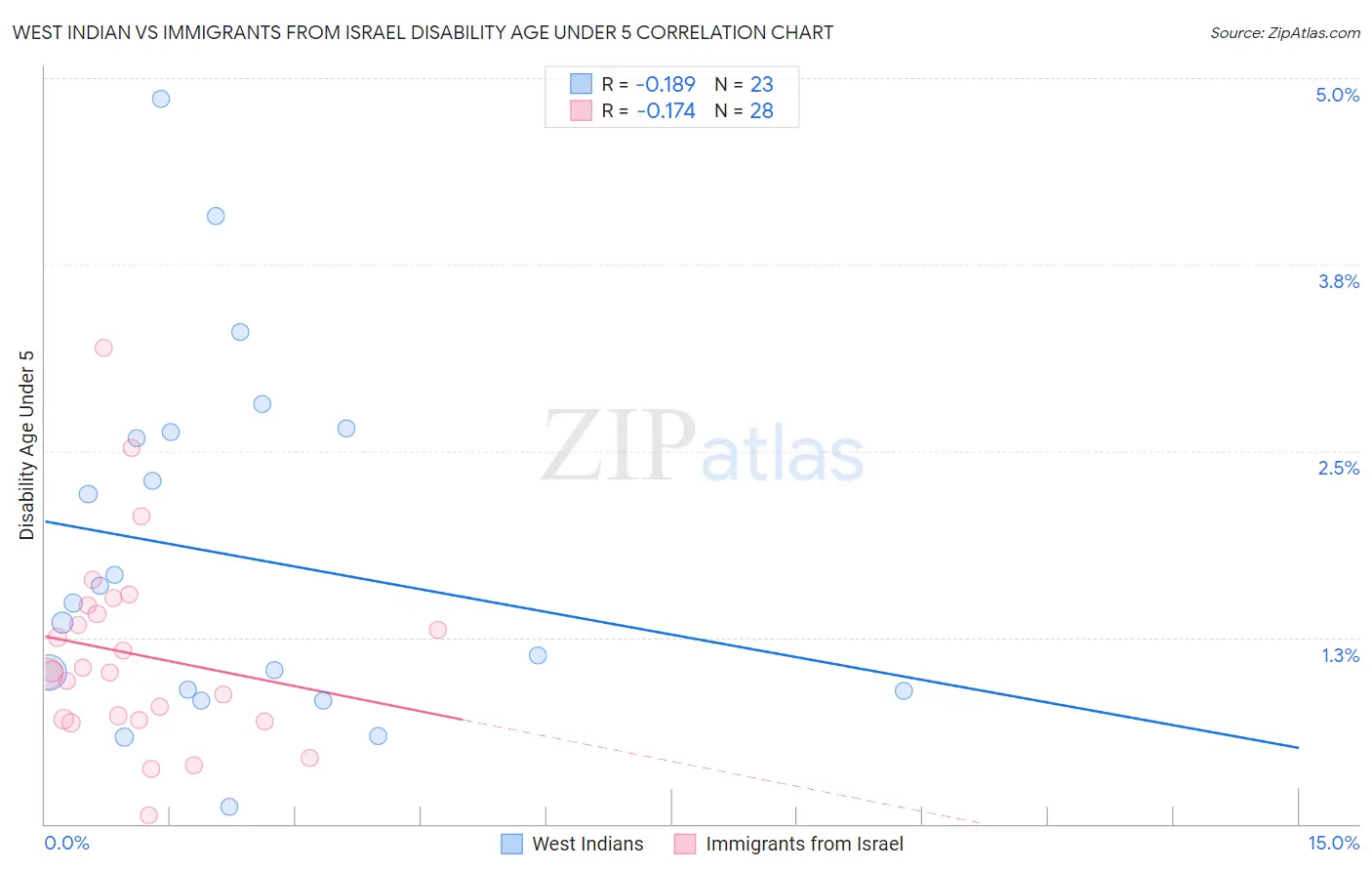 West Indian vs Immigrants from Israel Disability Age Under 5