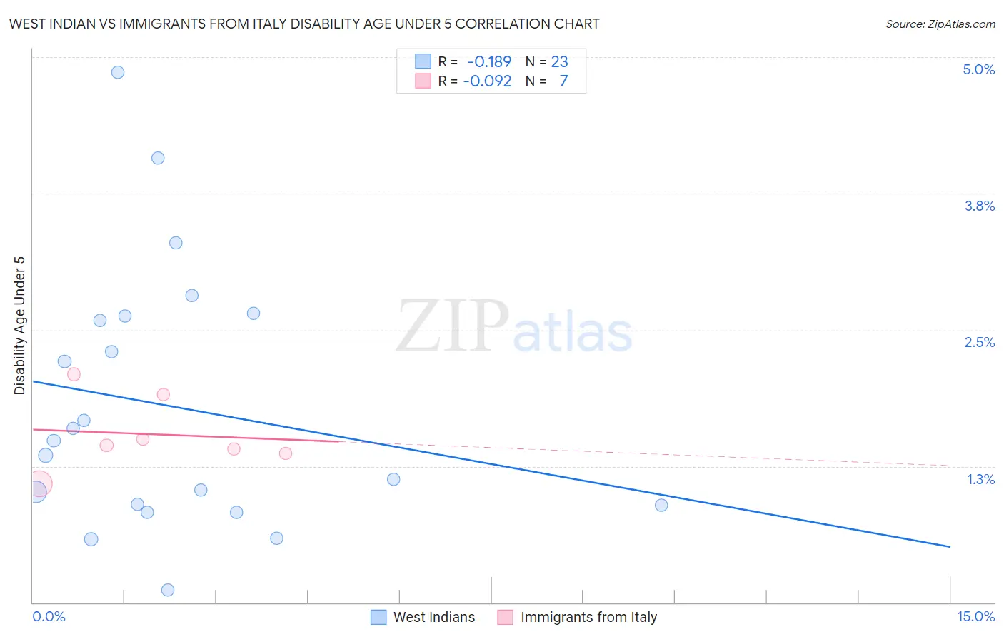 West Indian vs Immigrants from Italy Disability Age Under 5