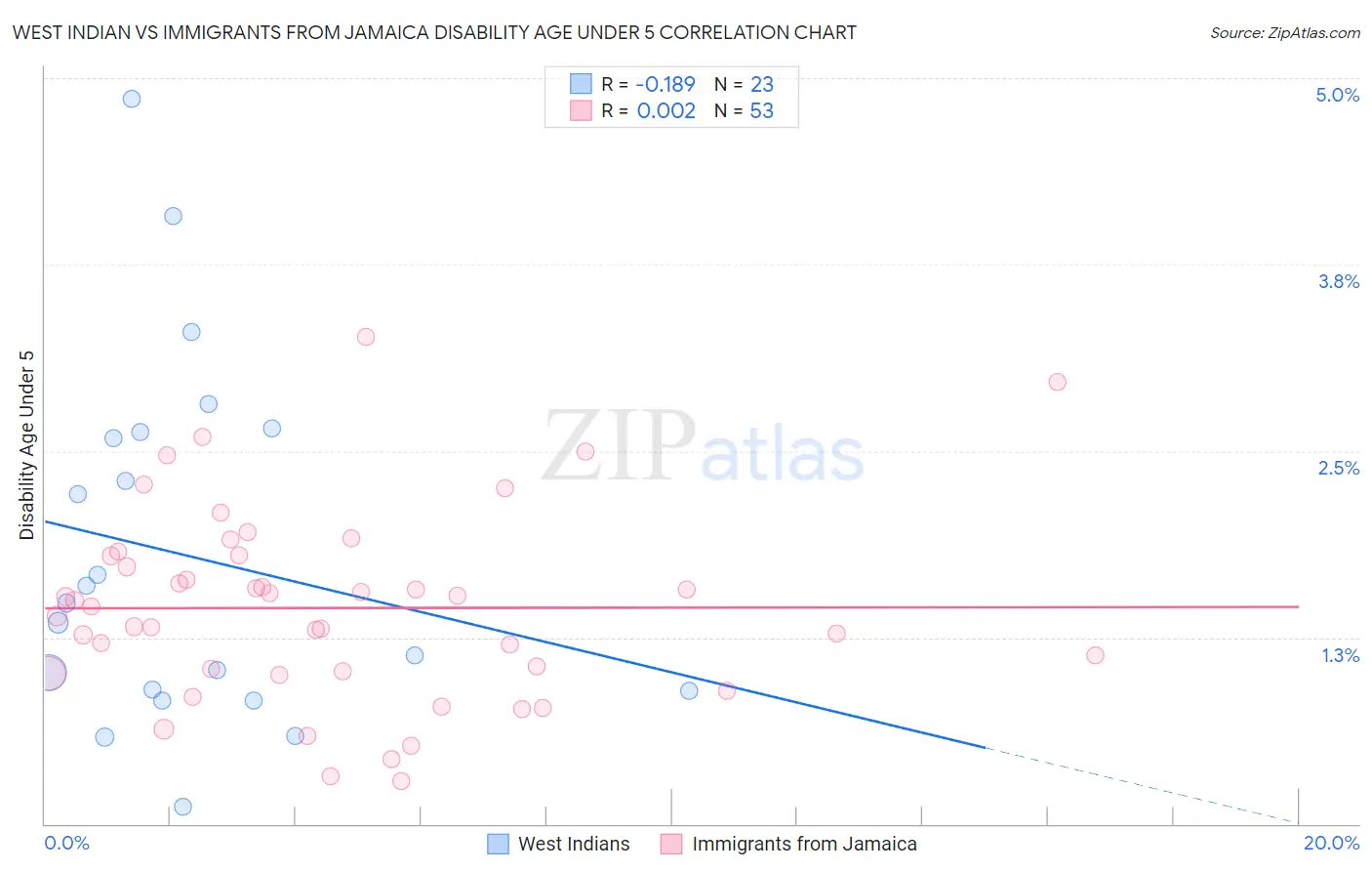 West Indian vs Immigrants from Jamaica Disability Age Under 5