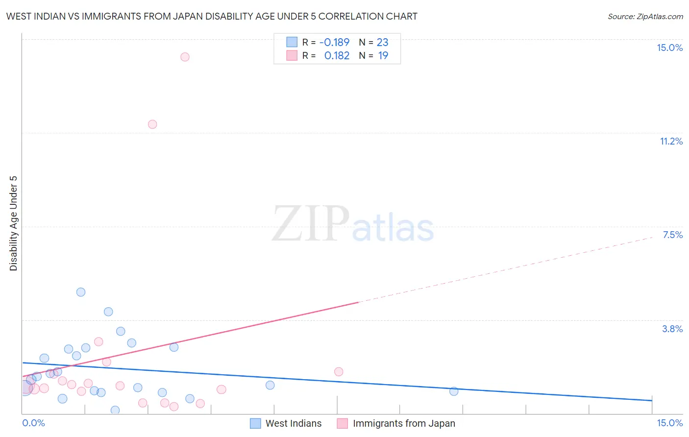 West Indian vs Immigrants from Japan Disability Age Under 5