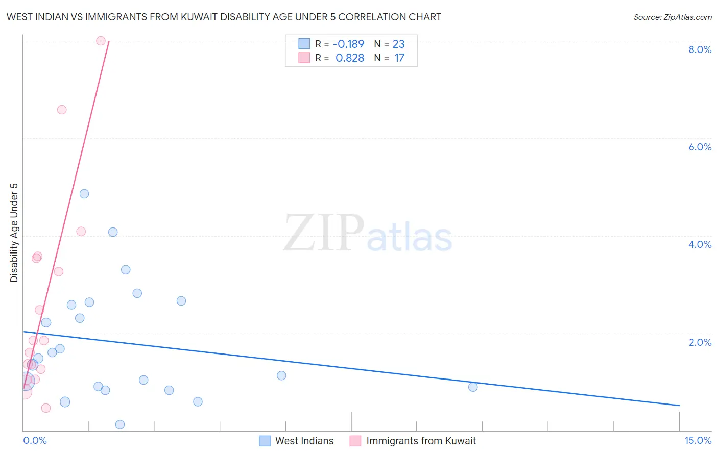 West Indian vs Immigrants from Kuwait Disability Age Under 5