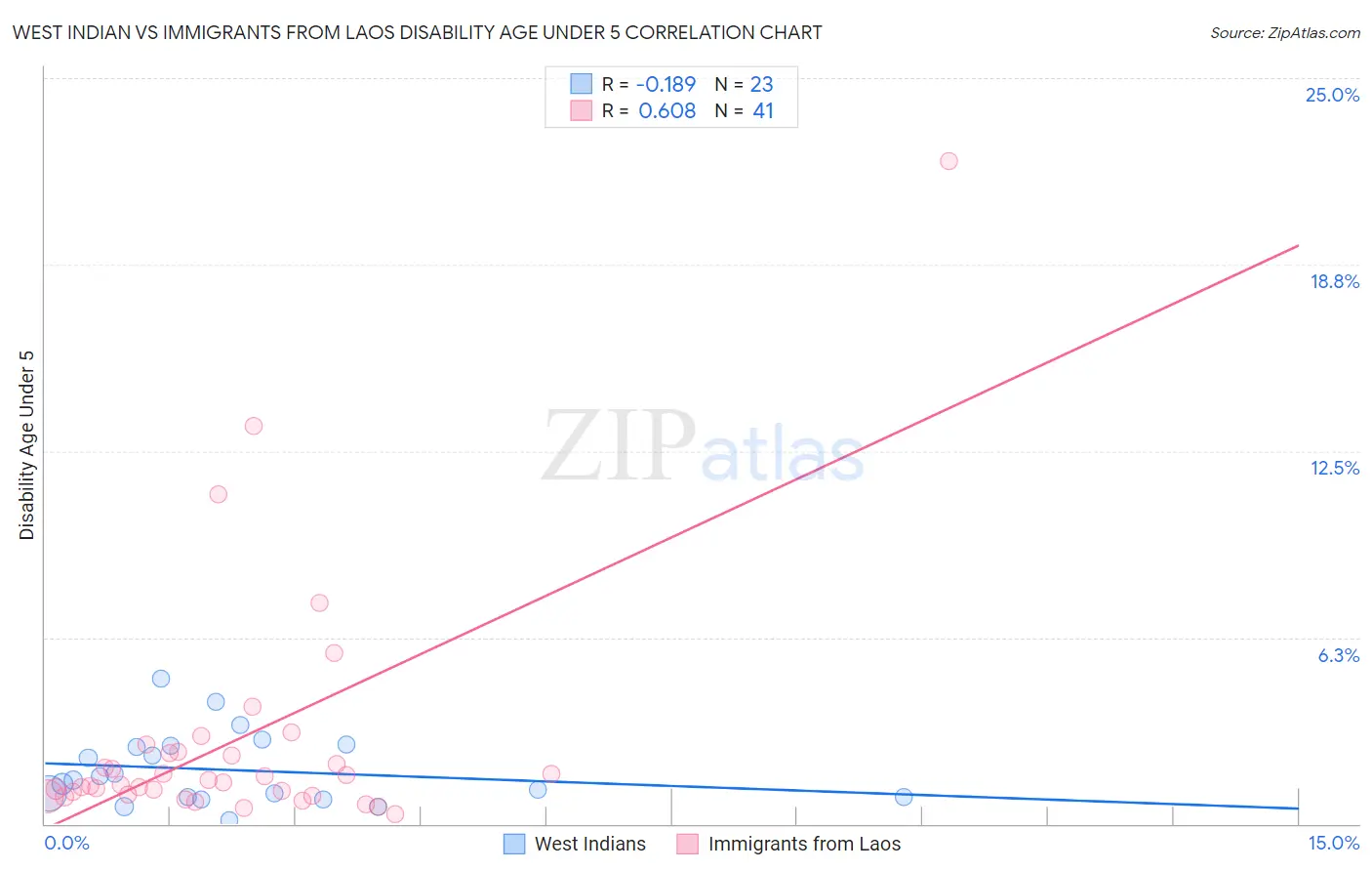 West Indian vs Immigrants from Laos Disability Age Under 5