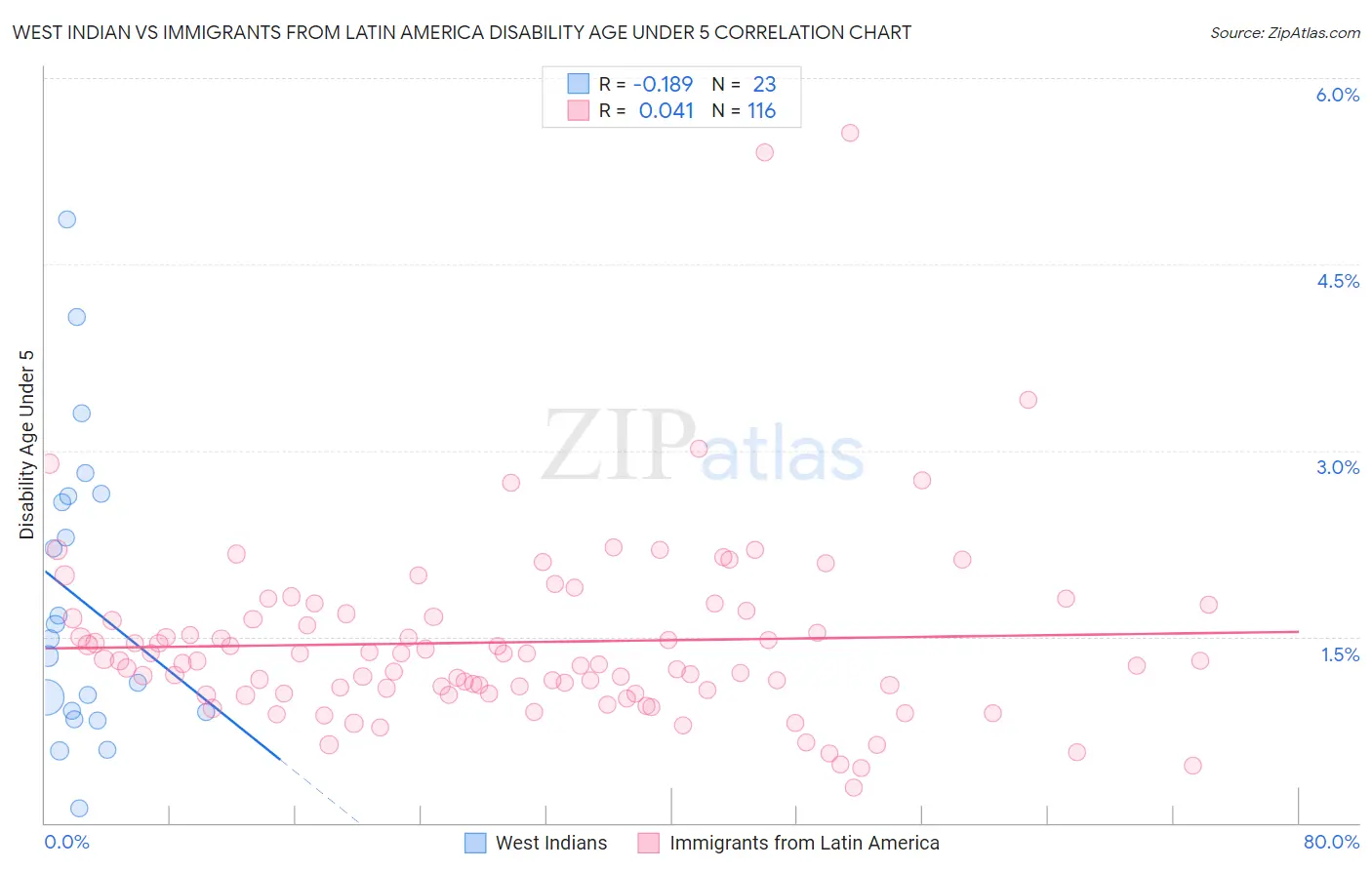 West Indian vs Immigrants from Latin America Disability Age Under 5