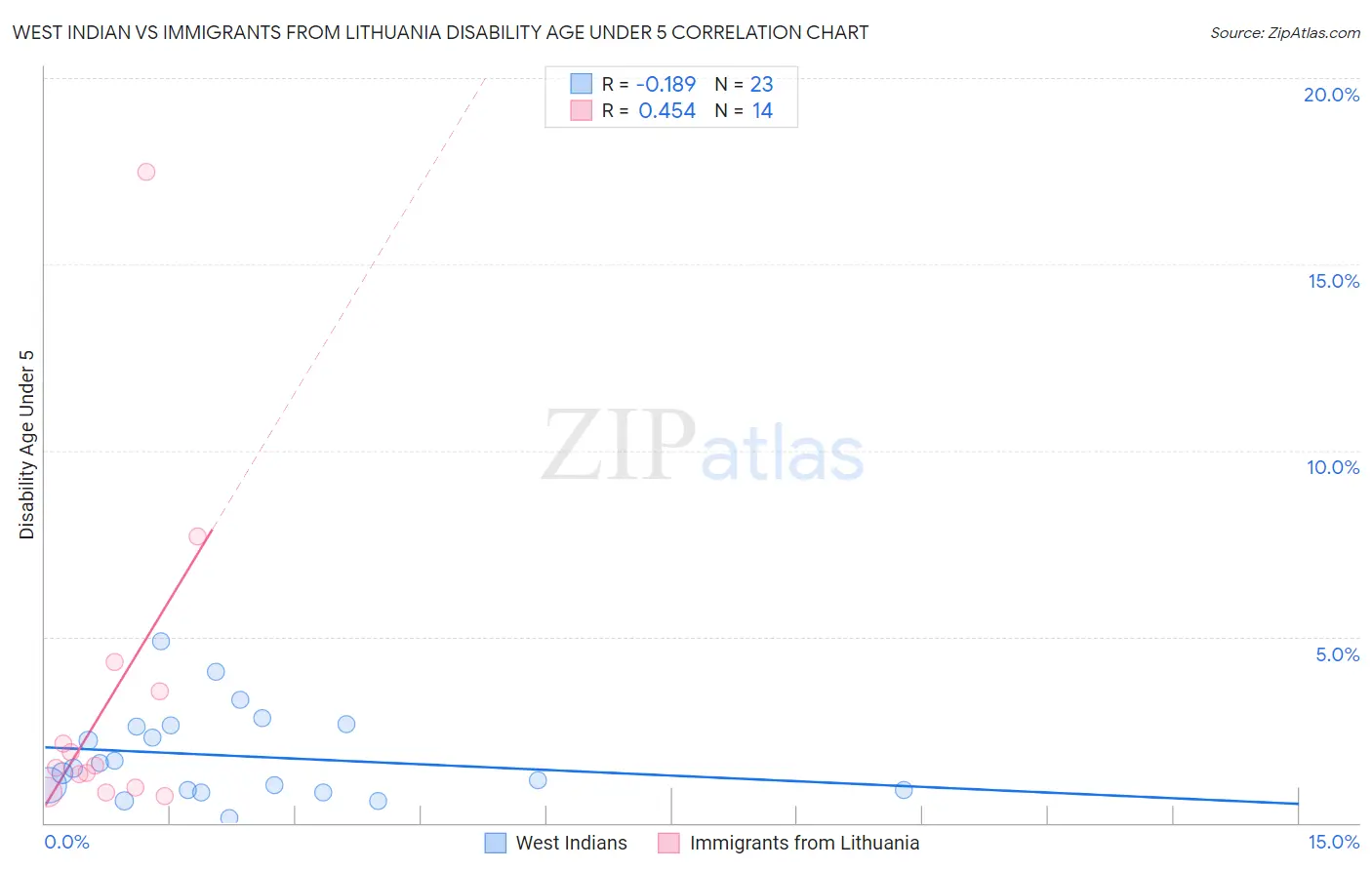 West Indian vs Immigrants from Lithuania Disability Age Under 5