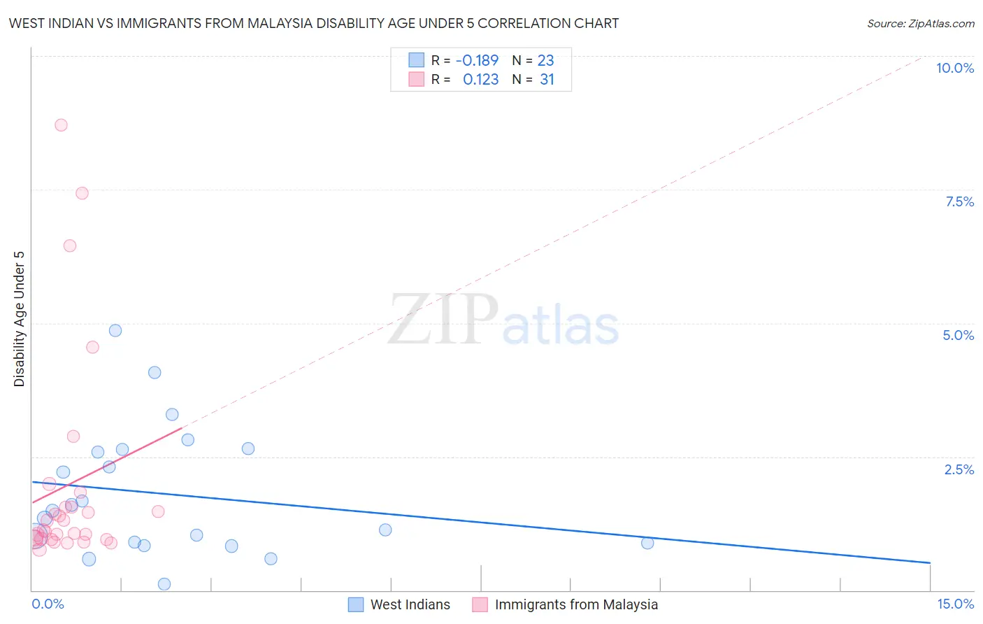 West Indian vs Immigrants from Malaysia Disability Age Under 5