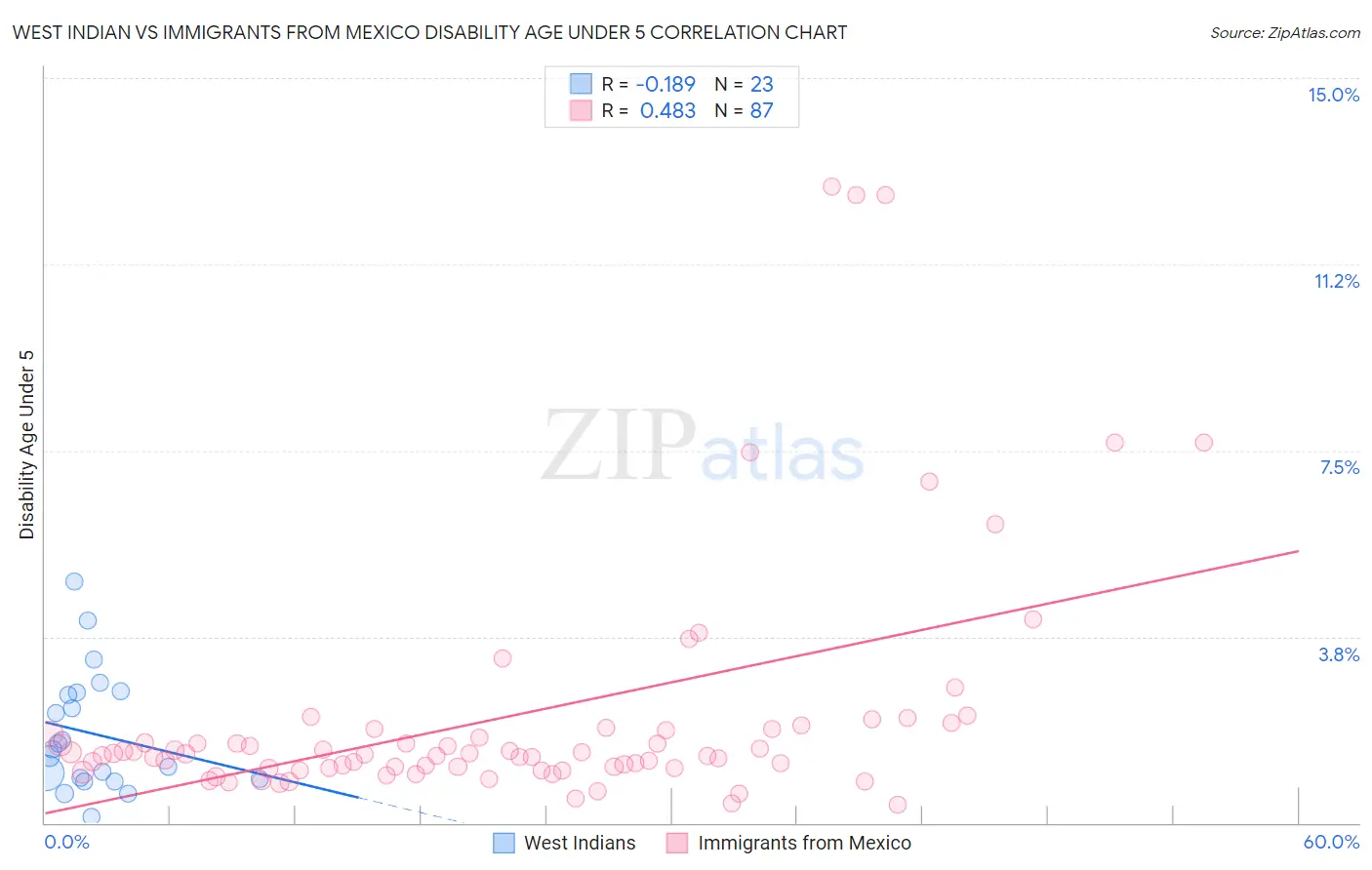 West Indian vs Immigrants from Mexico Disability Age Under 5