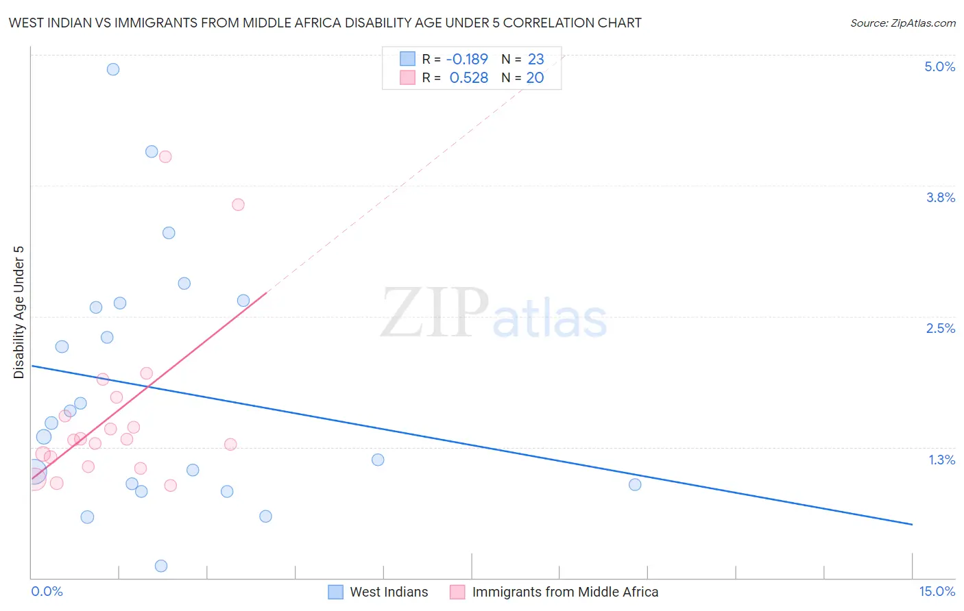 West Indian vs Immigrants from Middle Africa Disability Age Under 5