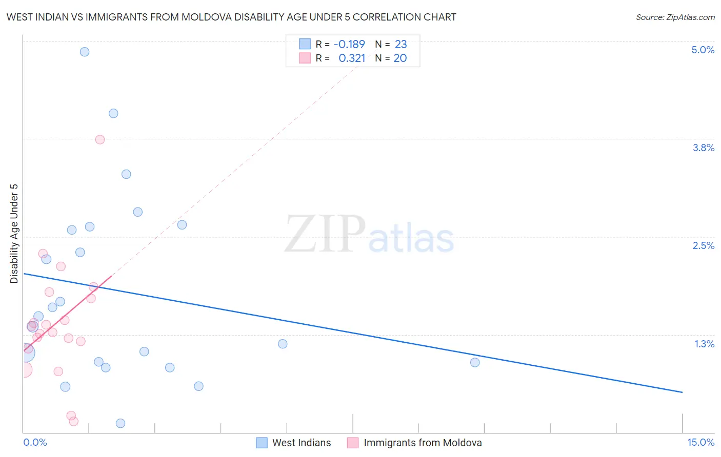 West Indian vs Immigrants from Moldova Disability Age Under 5