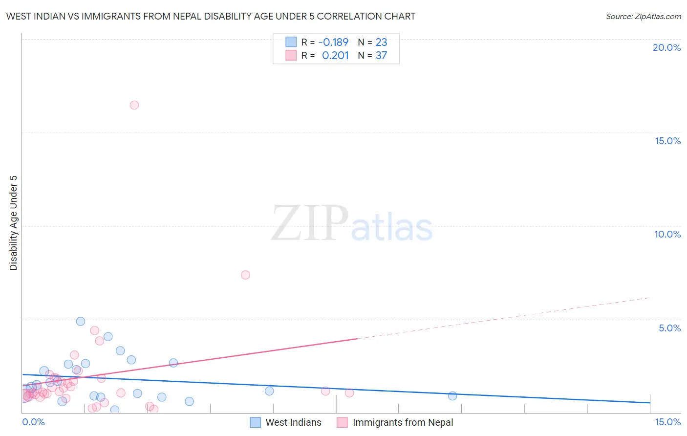 West Indian vs Immigrants from Nepal Disability Age Under 5