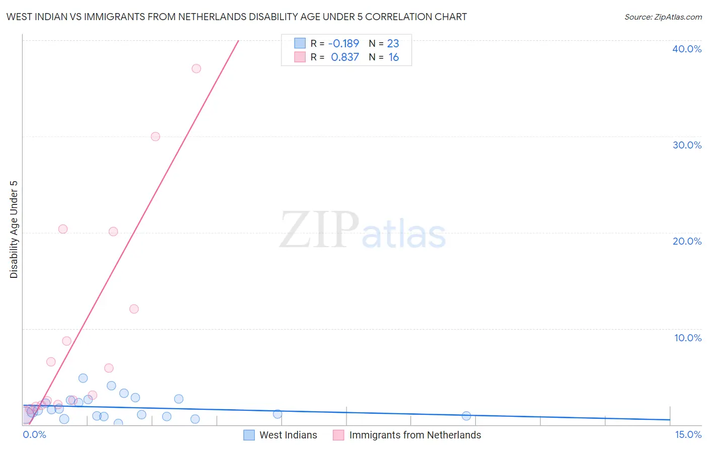 West Indian vs Immigrants from Netherlands Disability Age Under 5