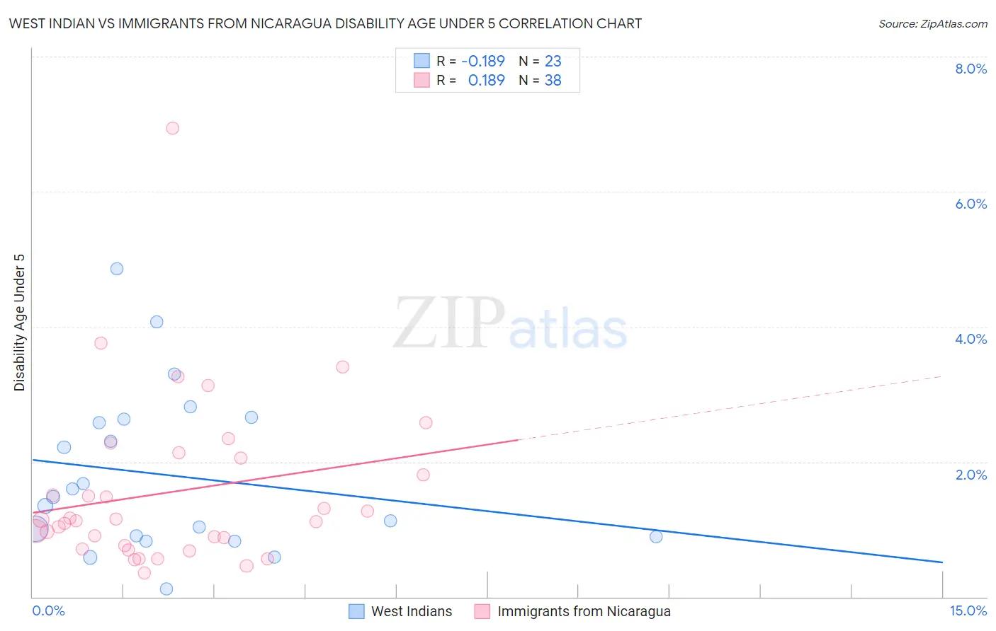 West Indian vs Immigrants from Nicaragua Disability Age Under 5