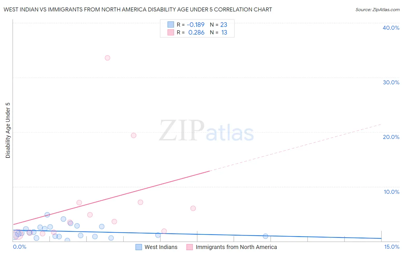 West Indian vs Immigrants from North America Disability Age Under 5