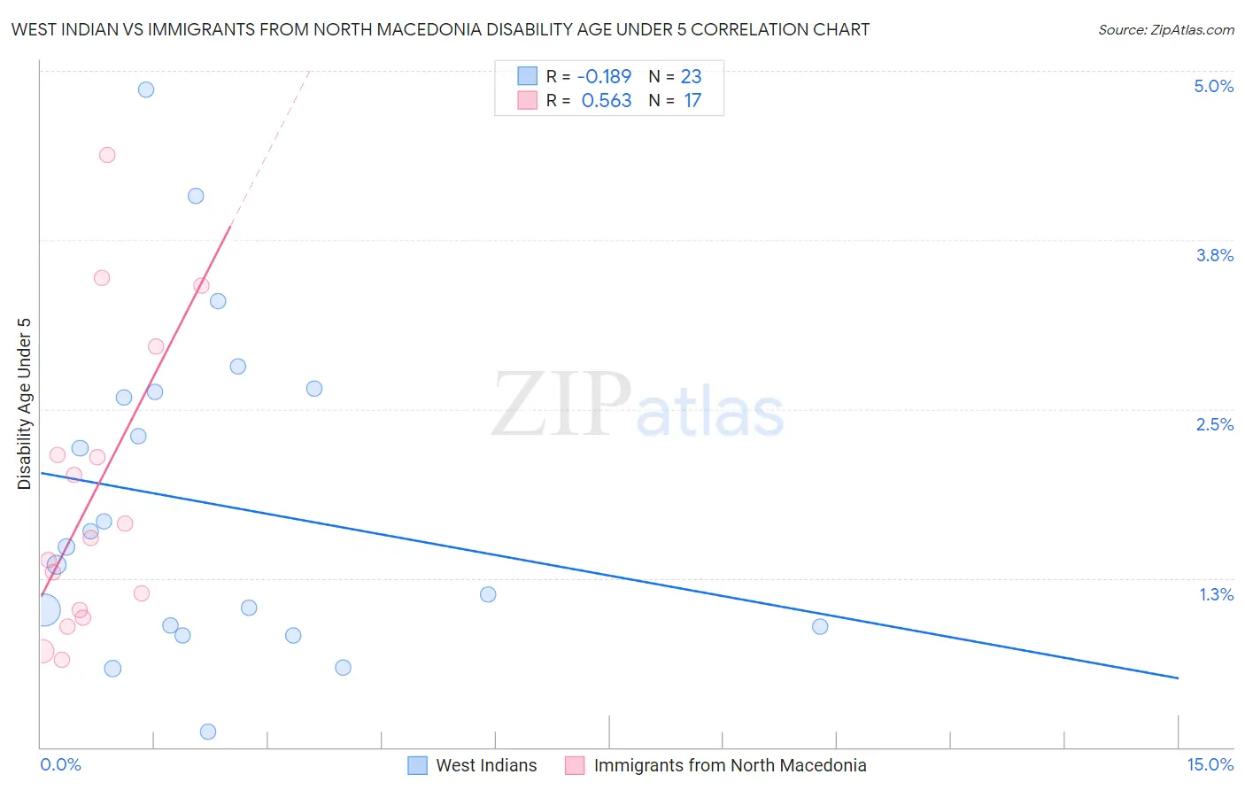 West Indian vs Immigrants from North Macedonia Disability Age Under 5