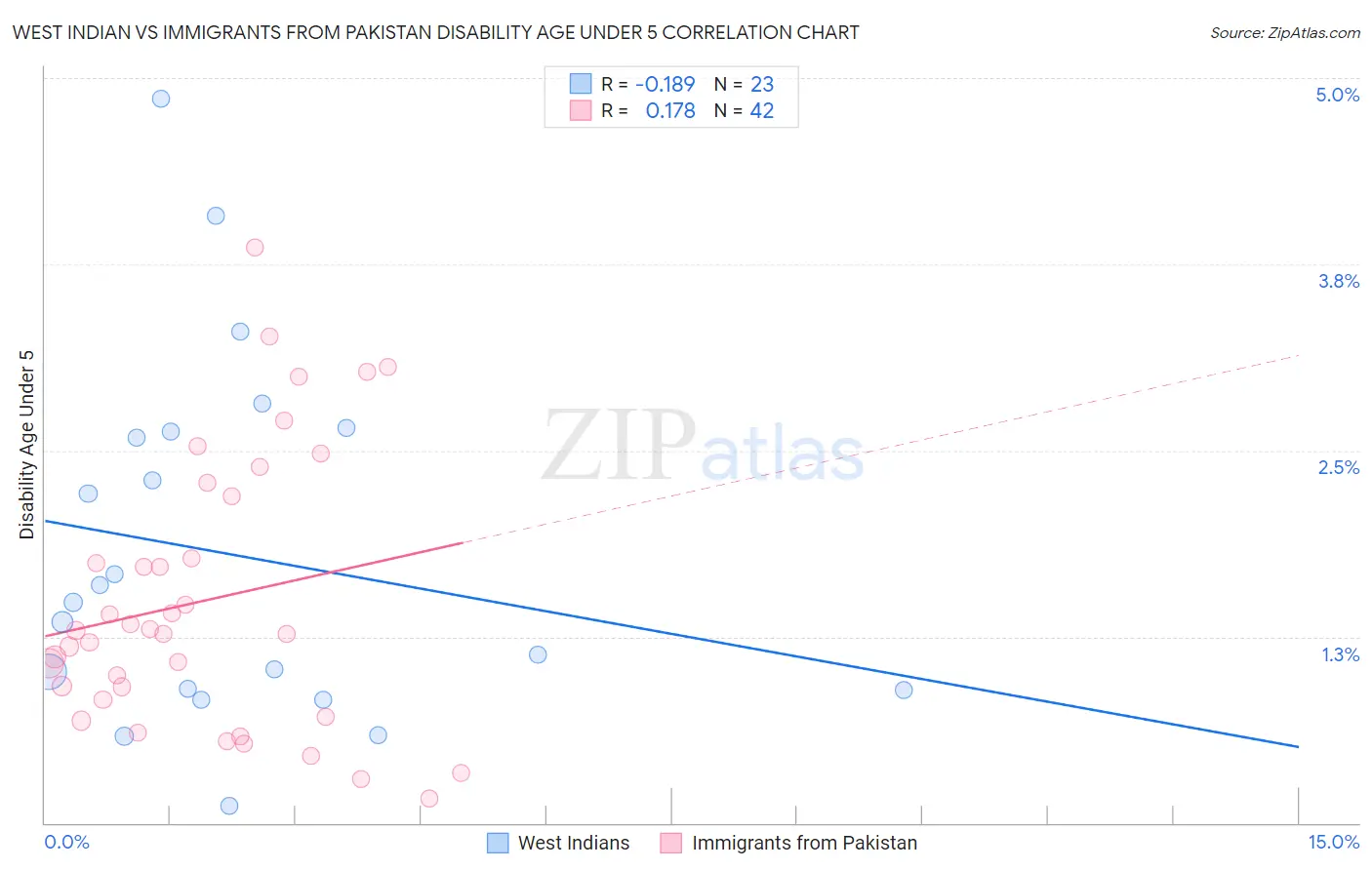 West Indian vs Immigrants from Pakistan Disability Age Under 5